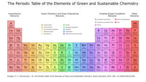Green Chemistry periodic table of elements