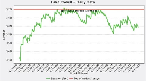lake powell reservoir elevations 2015