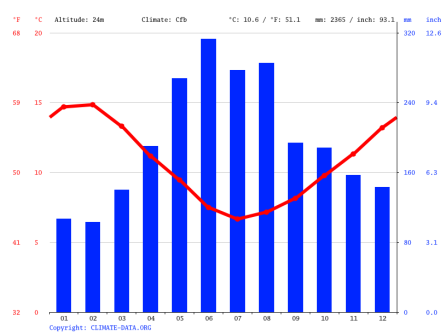 Chart: average monthly temperature and rainfall for Puerto Montt.