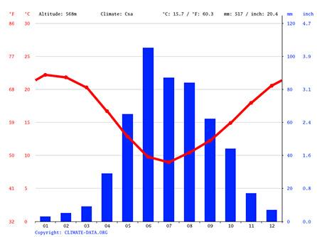 Chart: Average monthly temperature and rainfall for Santiago.