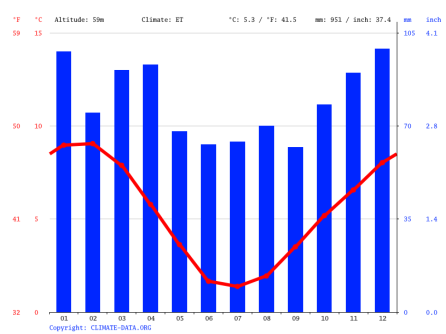 Chart: Average monthly temperature and rainfall for Punta Arenas.